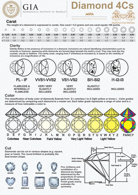 4cs Chart